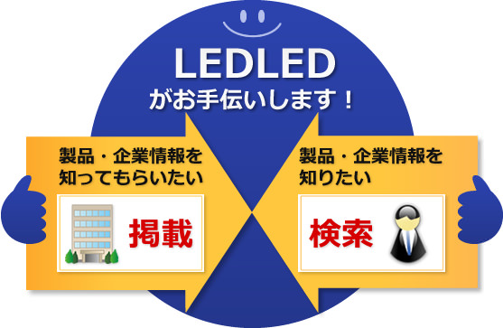 「製品・企業情報を知ってもらいたい」場合は「掲載」、「製品・企業情報を知りたい」場合は「検索」。LEDLEDは双方をつなげるお手伝いを致します。