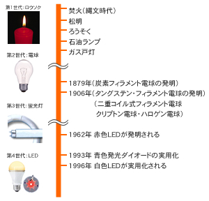 あかりの歴史