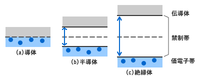 LEDの発光原理