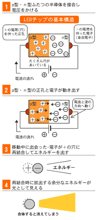 LEDの発光原理