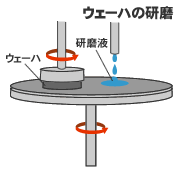 ウェーハの研磨