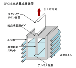 EFG法単結晶成長装置