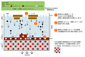 LPE法（Liquid Phase Epitaxy：液相成長法）