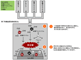 MOVPE（Metal Organic Vapor Phase Epitaxy：有機金属気相成長法）法