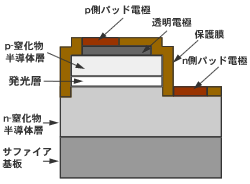 パターン形成されたLEDチップ