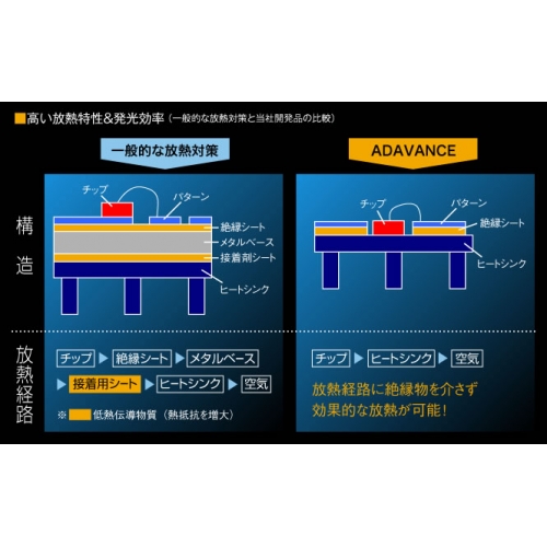 新型LEDモジュール 「ADVANCE-LEDモジュール」 ST-001,ST-002