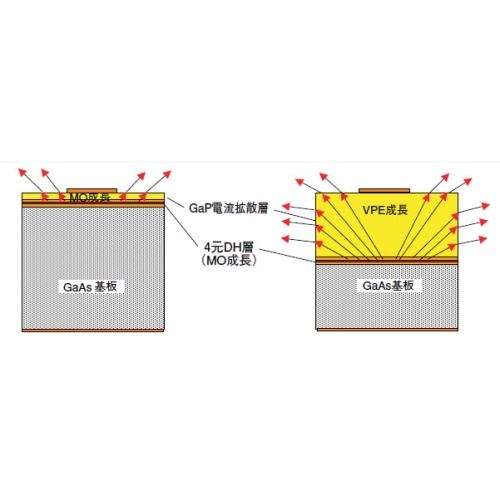 超高輝度LED用厚膜電流拡散層型4元エピタキシャルウエハー 001